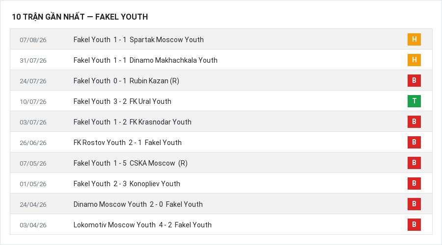 Phong độ Fakel Youth 10 trận gần nhất