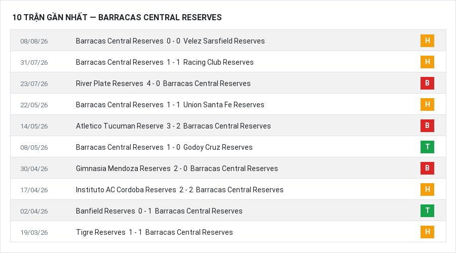 Phong độ Barracas Central Reserves 10 trận gần nhất
