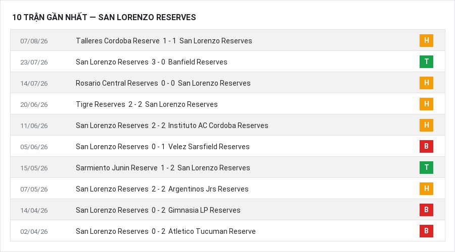 Phong độ San Lorenzo Reserves 10 trận gần nhất