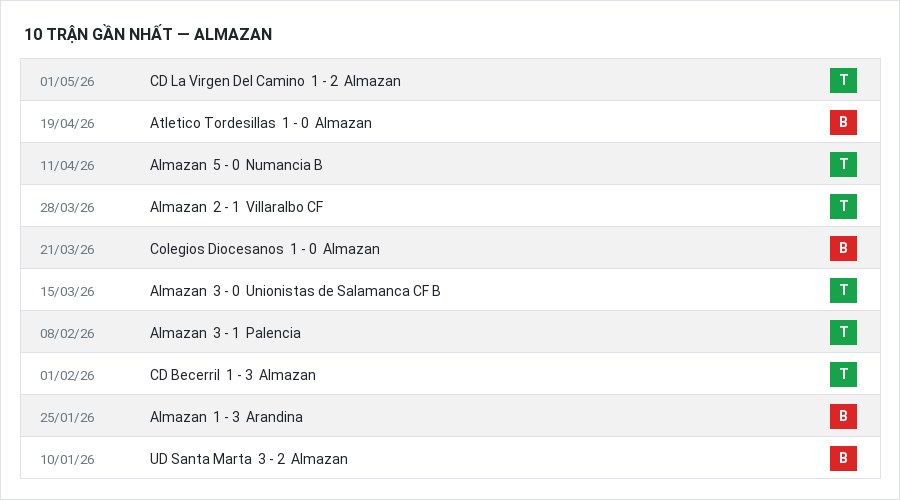 Phong độ Almazan 10 trận gần nhất