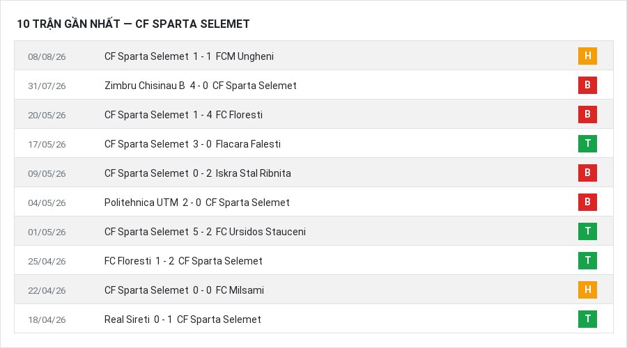 Phong độ CF Sparta Selemet 10 trận gần nhất