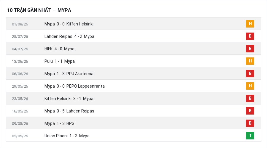 Phong độ Mypa 10 trận gần nhất