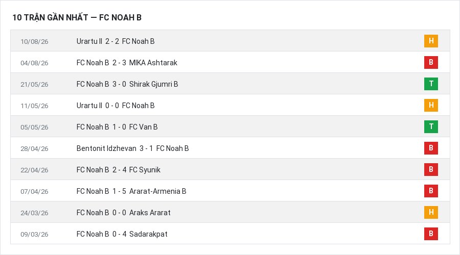 Phong độ FC Noah B 10 trận gần nhất