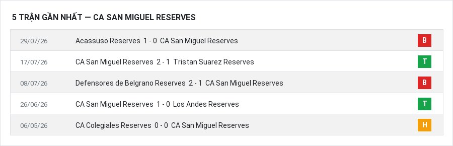 Phong độ CA San Miguel Reserves 5 trận gần nhất