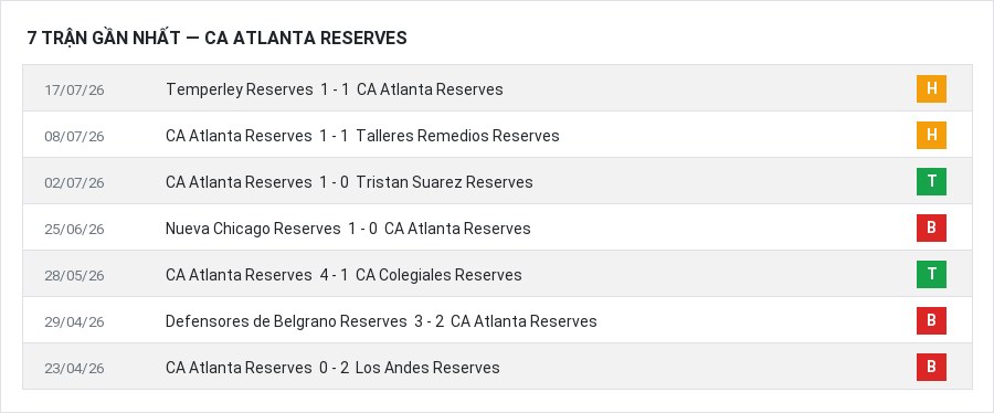 Phong độ CA Atlanta Reserves 7 trận gần nhất