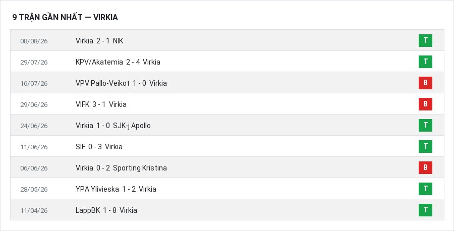Phong độ Virkia 9 trận gần nhất