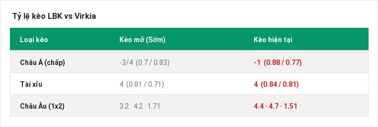 Tỷ lệ kèo LBK vs Virkia tại BongTop