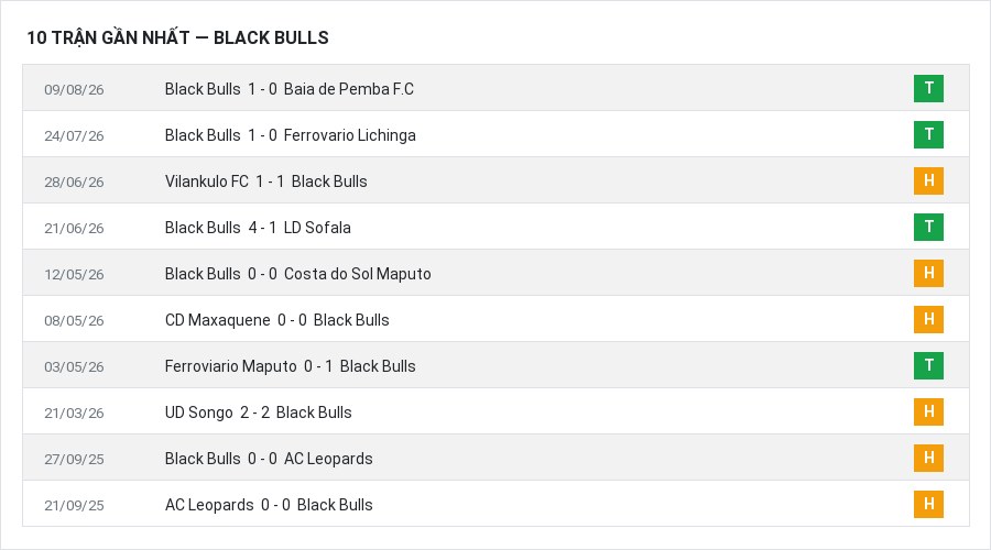 Phong độ Black Bulls 10 trận gần nhất