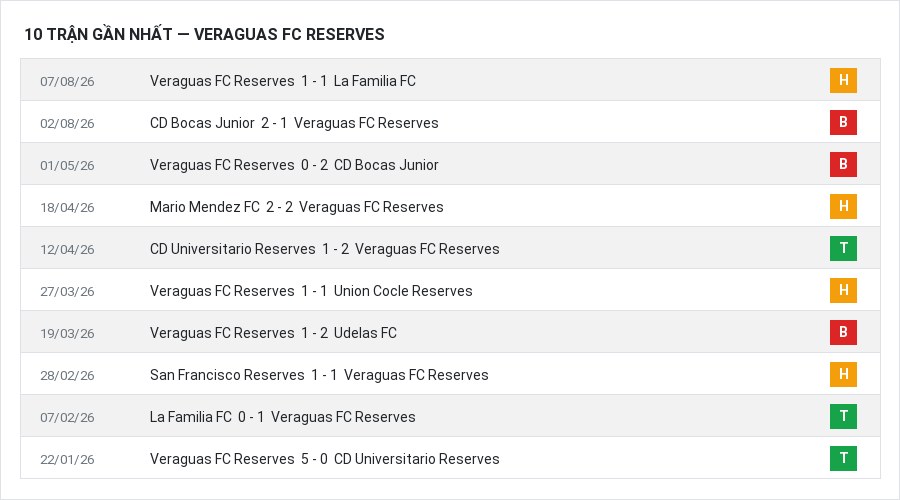 Phong độ Veraguas FC Reserves 10 trận gần nhất