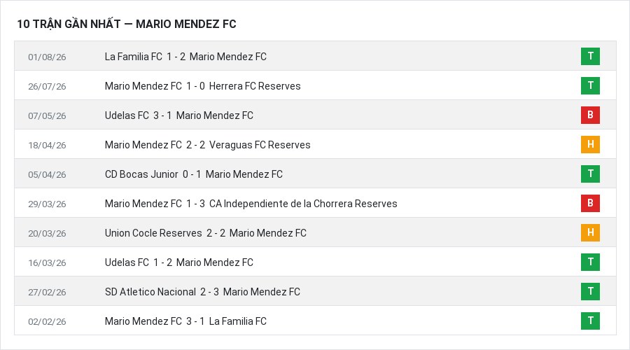 Phong độ Mario Mendez FC 10 trận gần nhất