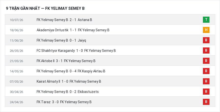 Phong độ FK Yelimay Semey B 9 trận gần nhất