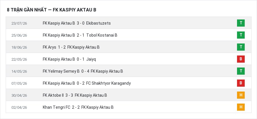 Phong độ FK Kaspiy Aktau B 8 trận gần nhất