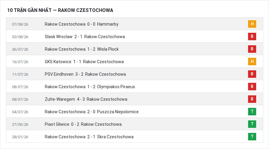Phong độ Rakow Czestochowa 10 trận gần nhất