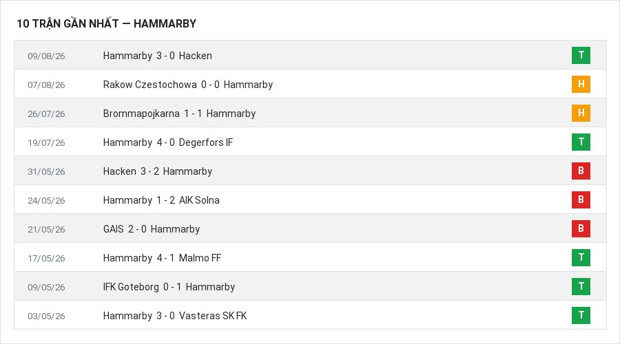 Phong độ Hammarby 10 trận gần nhất