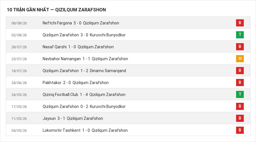 Phong độ Qizilqum Zarafshon 10 trận gần nhất