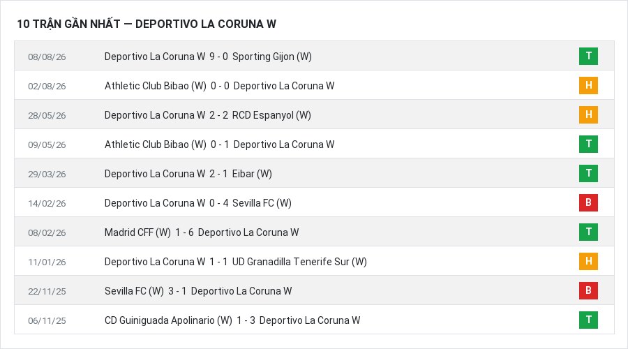 Phong độ Deportivo La Coruna W 10 trận gần nhất