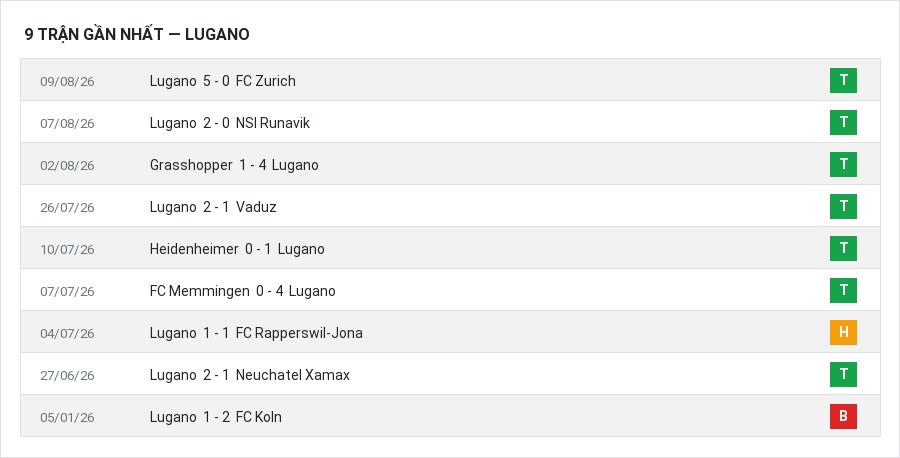 Phong độ Lugano 9 trận gần nhất