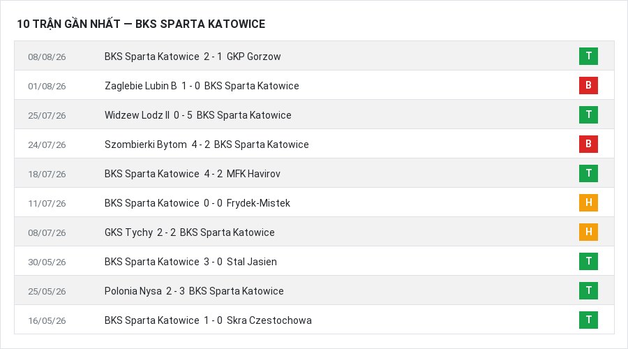 Phong độ BKS Sparta Katowice 10 trận gần nhất