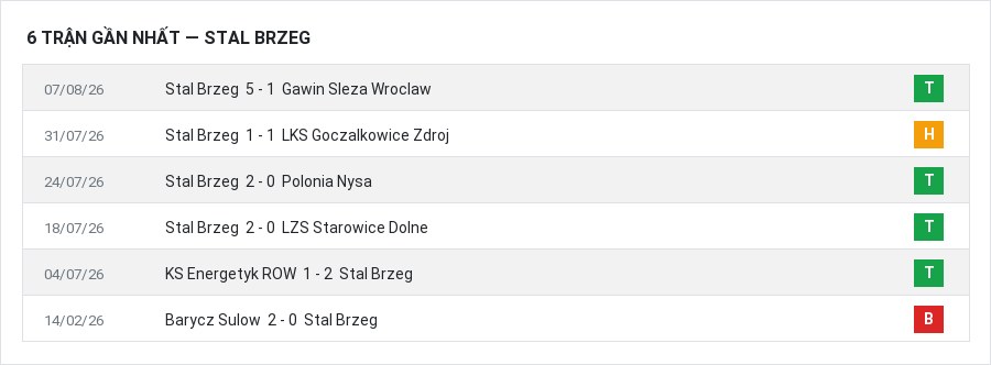 Phong độ Stal Brzeg 6 trận gần nhất