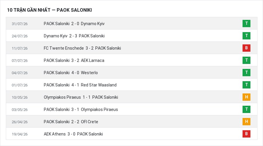 Phong độ PAOK Saloniki 10 trận gần nhất