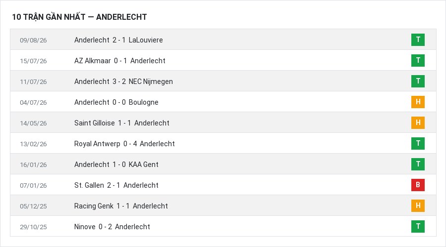 Phong độ Anderlecht 10 trận gần nhất