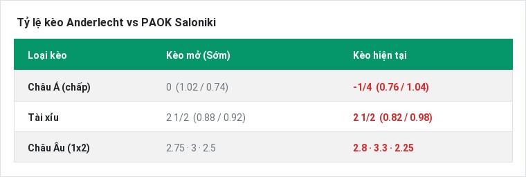 Tỷ lệ kèo Anderlecht vs PAOK Saloniki tại BongTop
