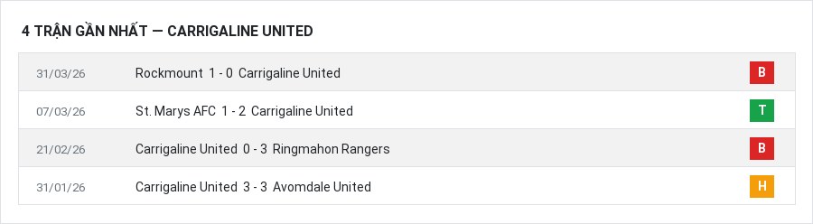 Phong độ Carrigaline United 4 trận gần nhất