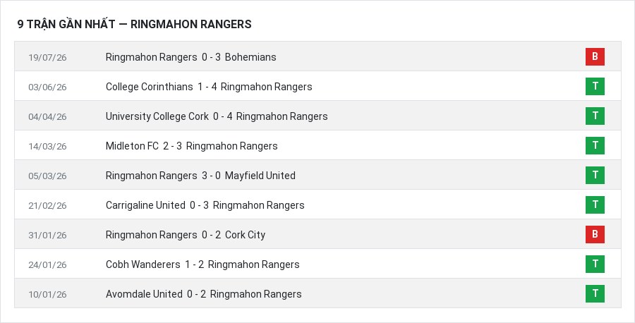 Phong độ Ringmahon Rangers 9 trận gần nhất