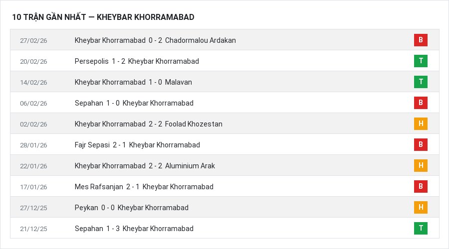 Phong độ Kheybar Khorramabad 10 trận gần nhất
