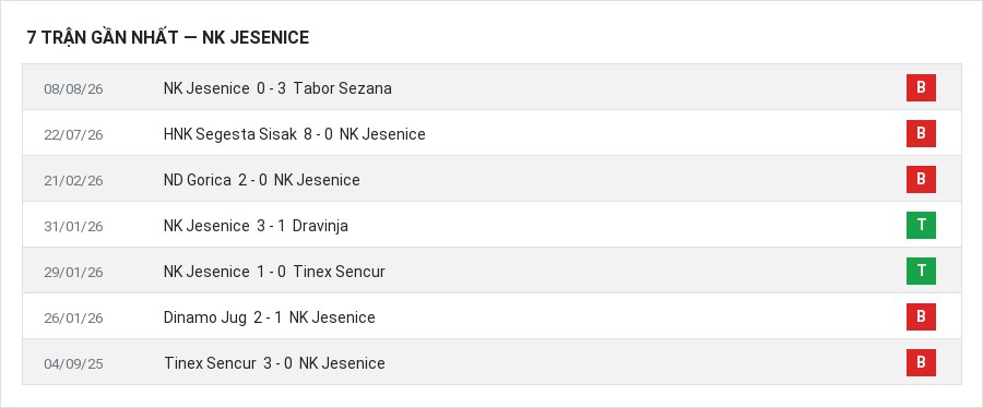 Phong độ NK Jesenice 7 trận gần nhất