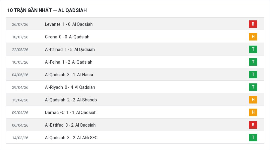 Phong độ Al Qadsiah 10 trận gần nhất