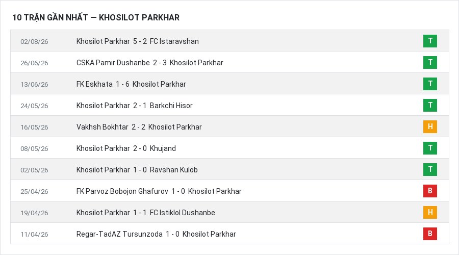 Phong độ Khosilot Parkhar 10 trận gần nhất