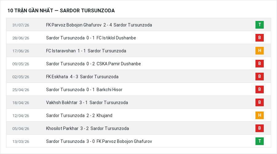 Phong độ Sardor Tursunzoda 10 trận gần nhất