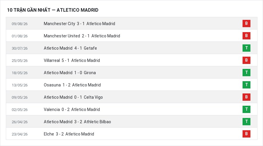 Phong độ Atletico Madrid 10 trận gần nhất