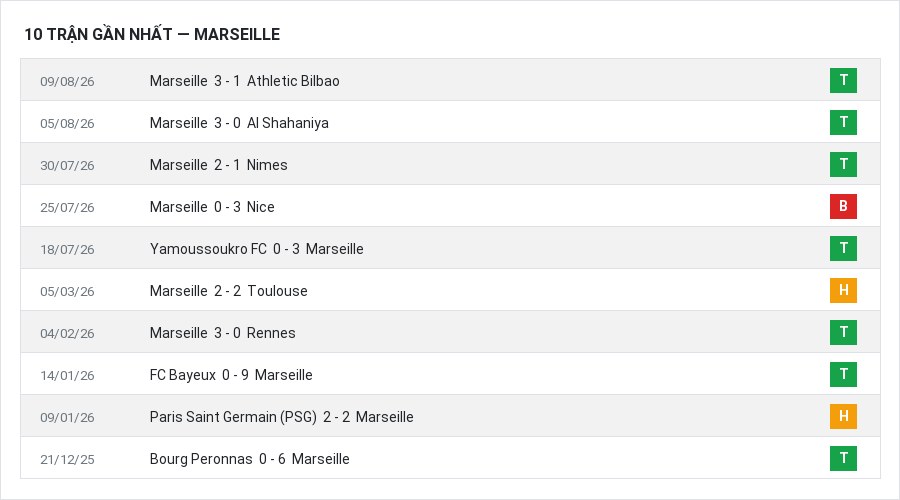 Phong độ Marseille 10 trận gần nhất