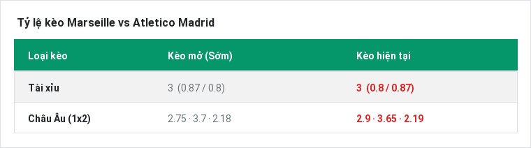 Tỷ lệ kèo Marseille vs Atletico Madrid tại BongTop