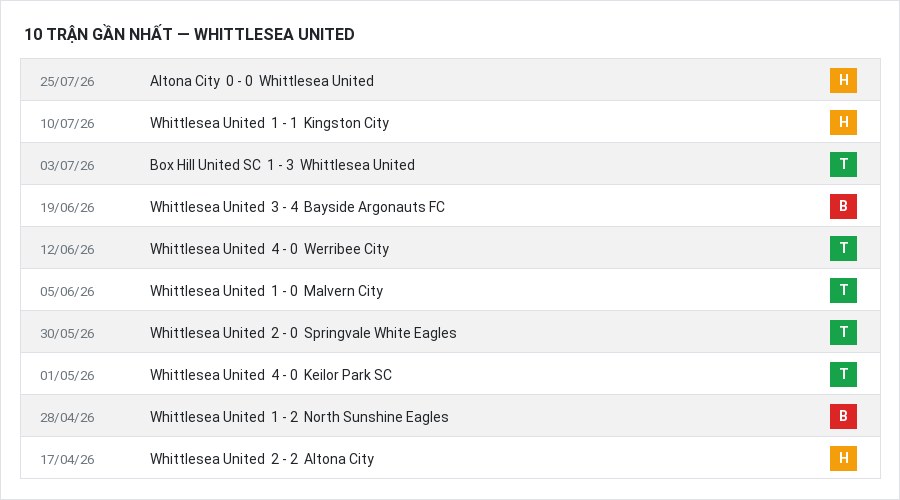 Phong độ Whittlesea United 10 trận gần nhất