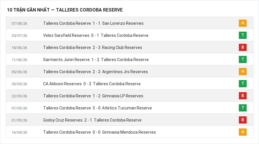 Phong độ Talleres Cordoba Reserve 10 trận gần nhất