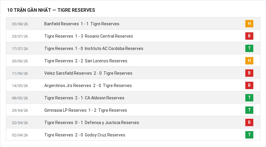 Phong độ Tigre Reserves 10 trận gần nhất