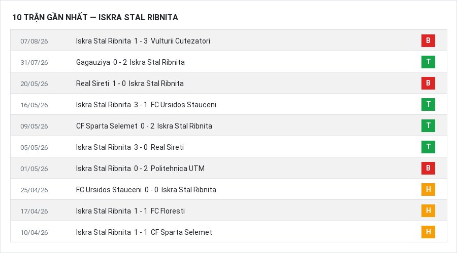 Phong độ Iskra Stal Ribnita 10 trận gần nhất