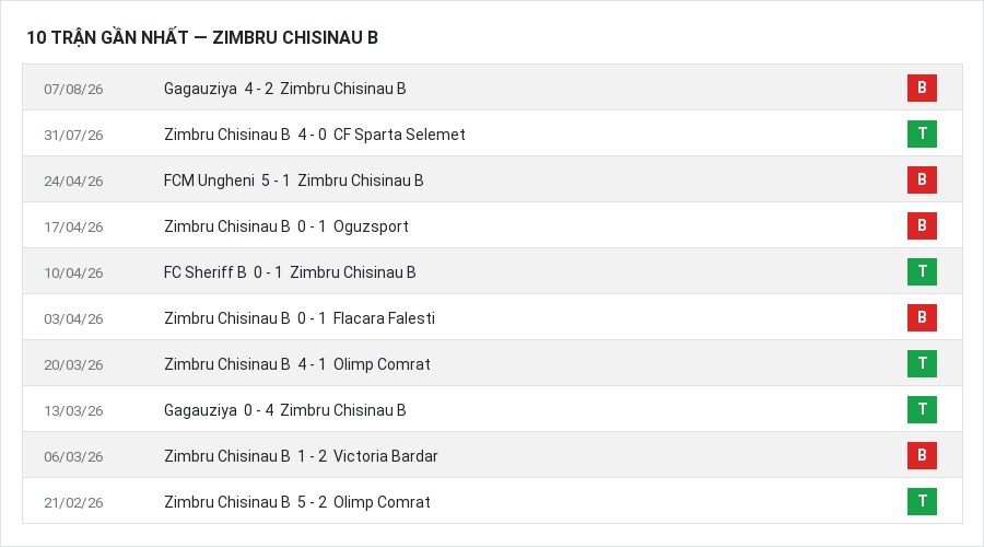 Phong độ Zimbru Chisinau B 10 trận gần nhất