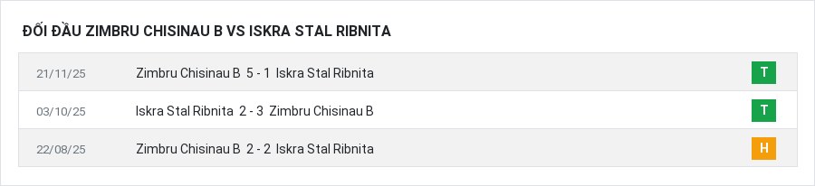 Lịch sử đối đầu Zimbru Chisinau B vs Iskra Stal Ribnita