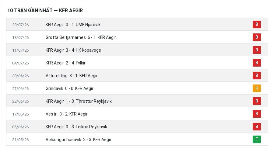 Phong độ KFR Aegir 10 trận gần nhất