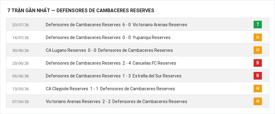 Phong độ Defensores de Cambaceres Reserves 7 trận gần nhất