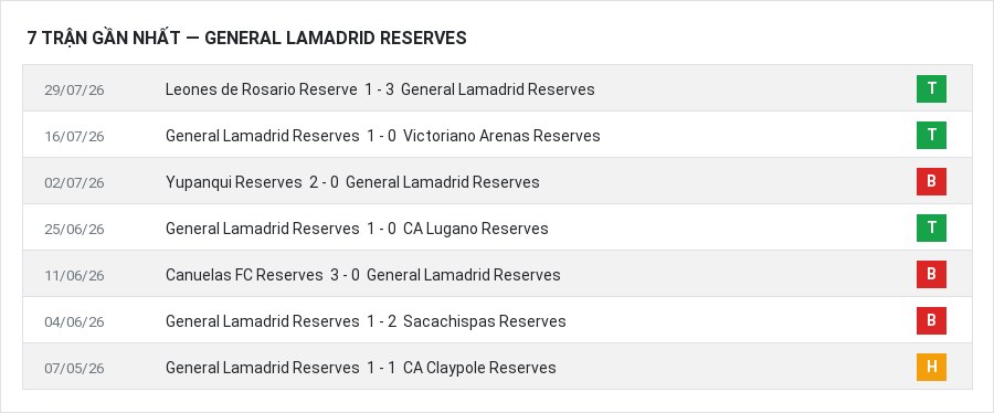 Phong độ General Lamadrid Reserves 7 trận gần nhất