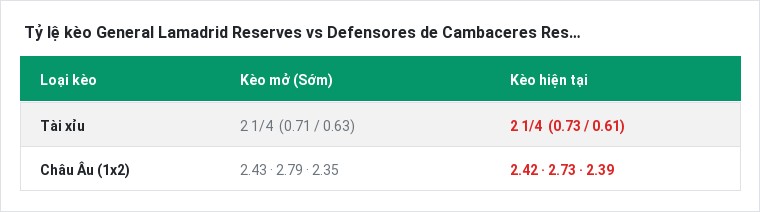 Tỷ lệ kèo General Lamadrid Reserves vs Defensores de Cambaceres Reserves tại BongTop