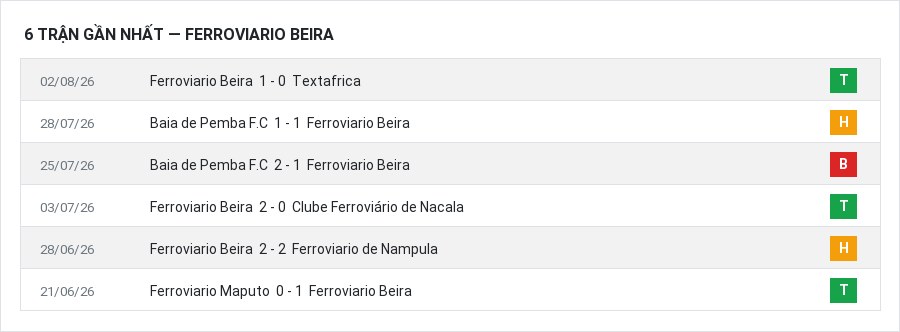 Phong độ Ferroviario Beira 6 trận gần nhất