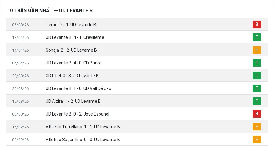 Phong độ UD Levante B 10 trận gần nhất