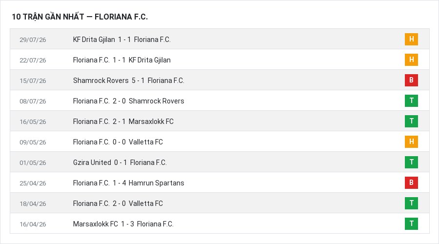 Phong độ Floriana F.C. 10 trận gần nhất