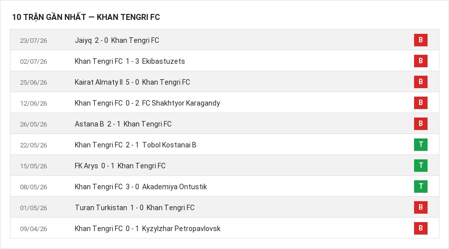 Phong độ Khan Tengri FC 10 trận gần nhất